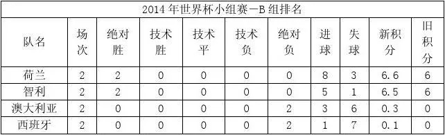 世界杯其他小组排名 世界杯小组排名情况