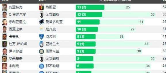 2007-2008赛季西甲射手榜 2007-2008西甲联赛射手排名-第2张图片-www.211178.com_果博福布斯