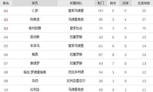 2007-2008赛季西甲射手榜 2007-2008西甲联赛射手排名-第3张图片-www.211178.com_果博福布斯